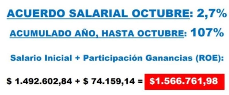 El salario básico de los bancarios ascenderá a casi 1.6 millones de pesos.