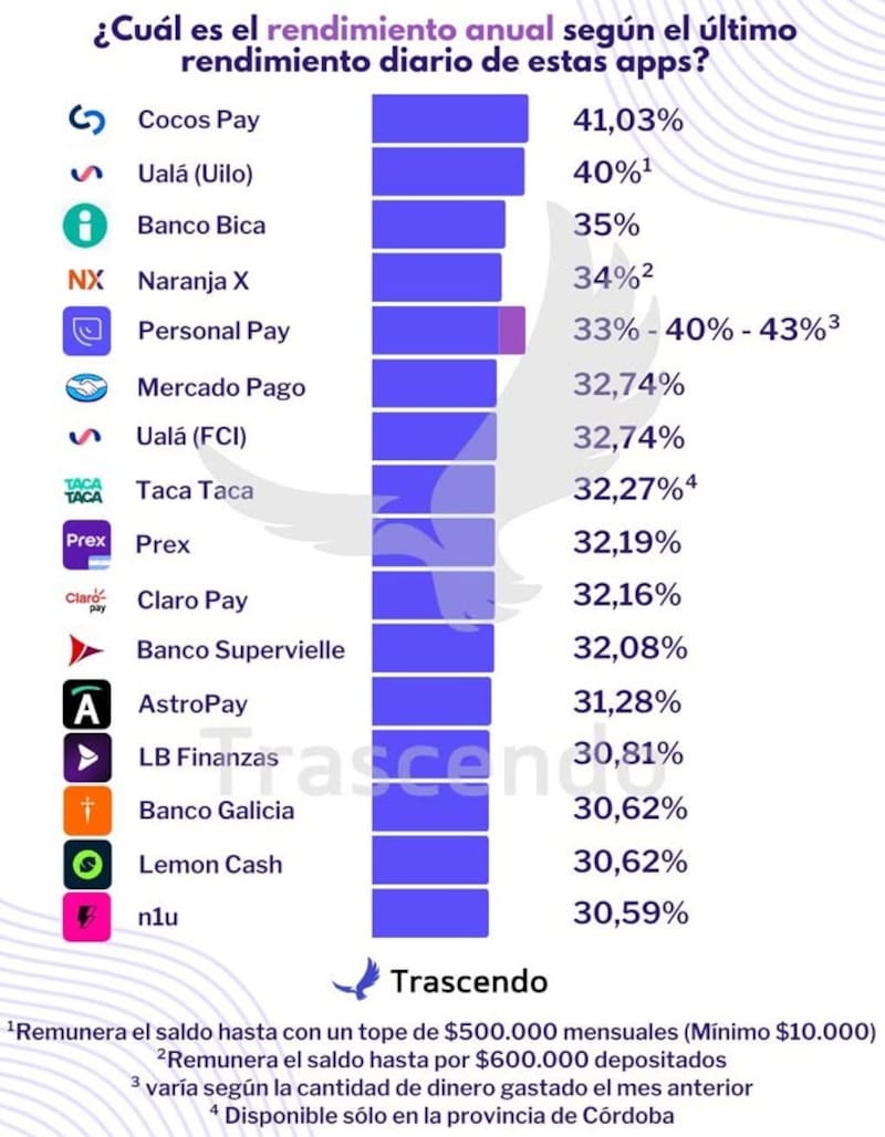 Las tasas que ahora pagan las principales billeteras virtuales, según Trascendo.