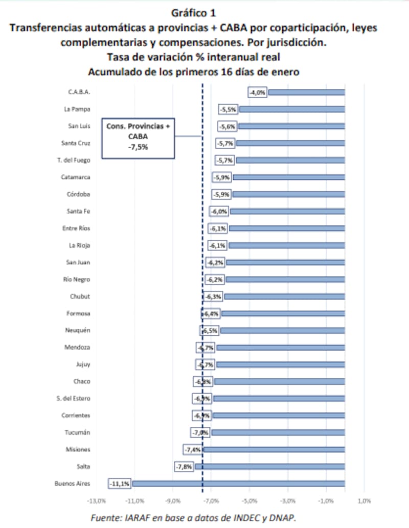 Cuadro extraído del informe del Instituto Argentino de Análisis Fiscal (IARAF).