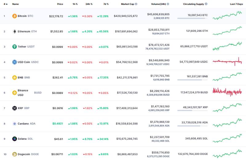 Así abrió el mercado de las criptomonedas.