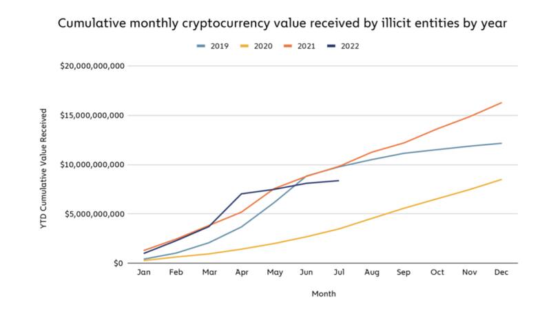 El número de dinero perdido por hackeos es cada ves más alto.
