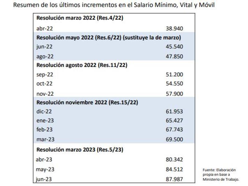 Pese a las actualizaciones mensuales del último semestre el SMVyM pierde frente a la inflación