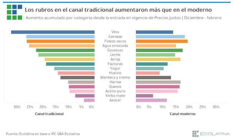 Los alimentos suben más en almacenes y autoservicios que en supermercados, según Ecolatina.