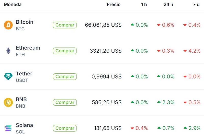 Cotización de Bitcoin y otras criptomonedas, según "Coingecko"