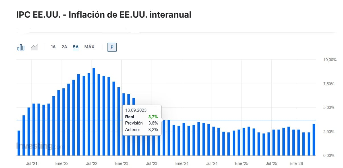 Hay otra inflación que complica a las finanzas argentinas: ¿por qué enciende alertas la suba de precios en EE.UU.?