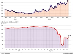 Aflojó el castigo a los bonos argentinos y operadores se ilusionan con un rebote
