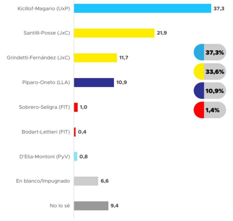 Intención de voto para las elecciones a gobernador bonaerense.