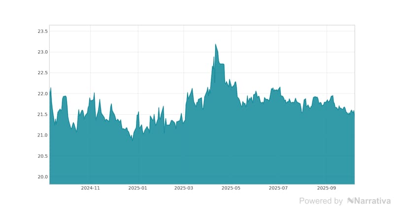 La variación del Euro en la última semana.