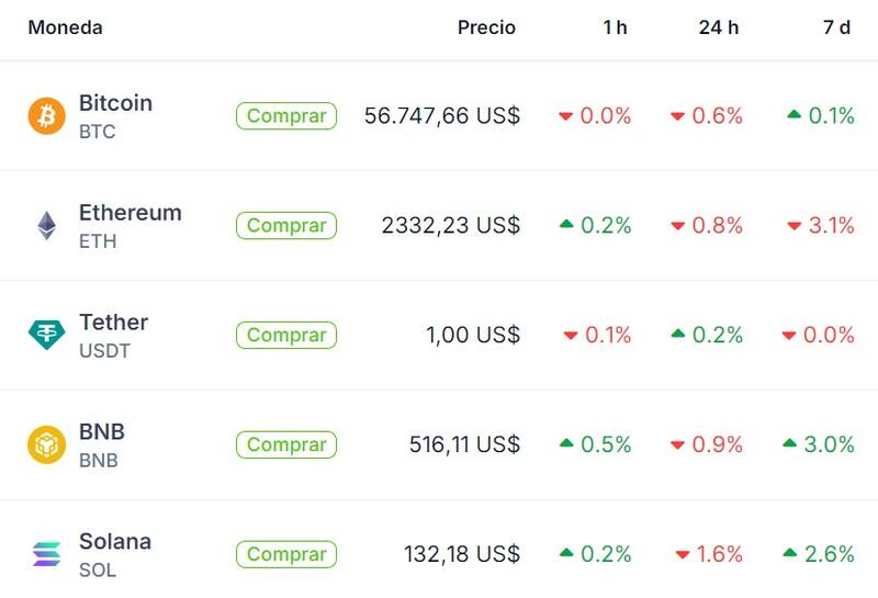 Cotización de Bitcoin y otros activos digitales, según "Coingecko"