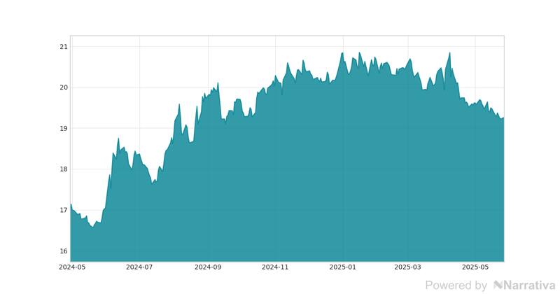 La variación del Dólar en la última semana.