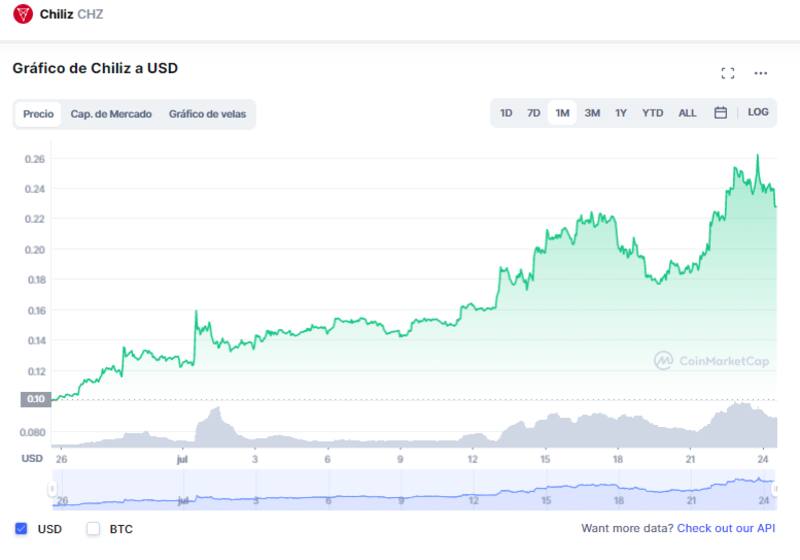 El crecimiento de Chiliz en el último mes. Fuente: Coinmarketcap