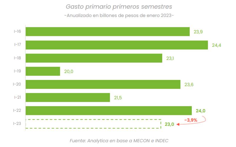 En el primer semestre, el gasto caería 3,9%, según Analytica.