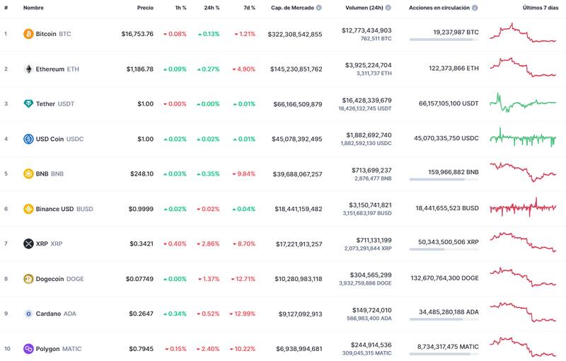 Así abrieron las principales criptomonedas del mercado.