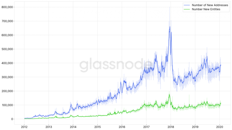 Según los análisis del equipo de Glassnode, para enero de 2020 la cantidad de entidades que poseen BTC se ubica en 23,1 millones, un 18,5% menos que la cantidad existente de direcciones con un saldo mayor a cero (28,4 millones).
