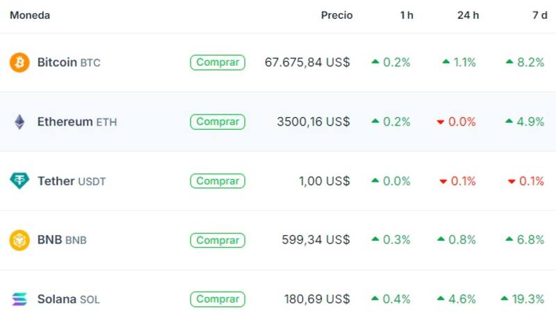Cotización de Bitcoin y otras criptomonedas, según "Coingecko"