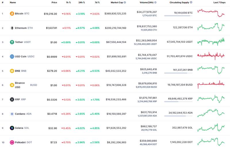 Así abrió el mercado de las criptomonedas hoy.