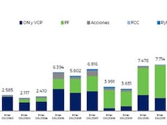 Financiamiento empresario en mercado en 2018 fue el 38,3% del total emitido en 2017