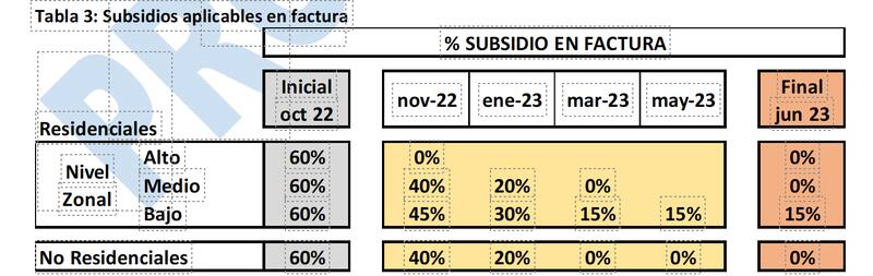 Esquema de reducción progresiva de los subsidios, por bimestre