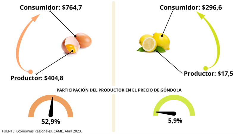 Los productos con menor y mayor diferencia de precio entre el productor y el consumidor