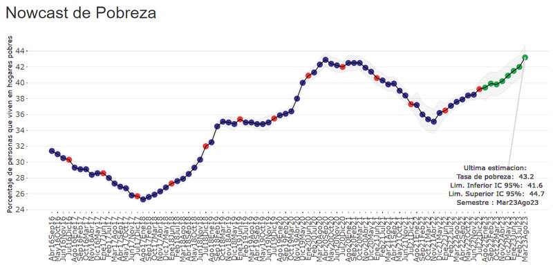 Nota: En rojo se muestran las estimaciones oficiales de la pobreza, en azul las estimaciones usando los microdatos de la EPH y en verde la proyección con la simulación de los microdatos de la EPH.