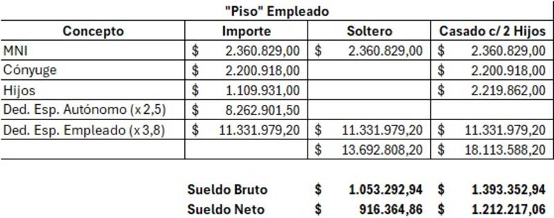 Cálculos del estudio de Lisicki Litvin & Asociados.