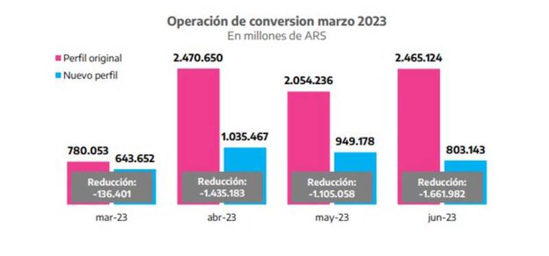 El nuevo perfil de vencimientos, según los datos oficiales.