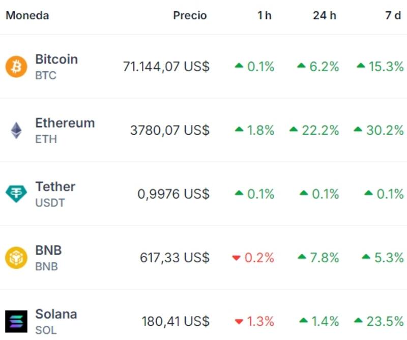 Precios de Bitcoin, Ethereum, BNB y Solana este martes 21 de mayo. Fuente: Coingecko