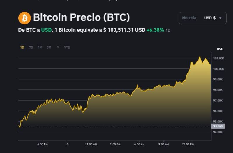 Cotización de Bitcoin, según la plataforma Binance