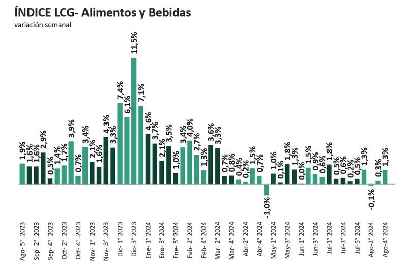 La aceleración se explica principalmente por la suba del 2% en carnes y del 2,3% en productos lácteos y huevos.