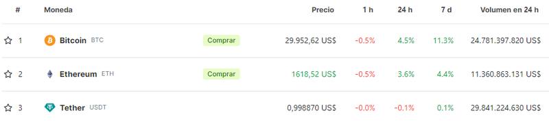 Cotizaciones de las principales criptomonedas hoy. Fuente: Coingecko.