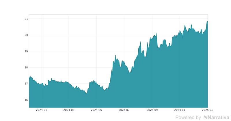 La variación de dólar en la última semana.