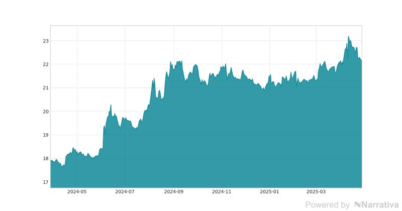 La variación del Euro en la última semana.