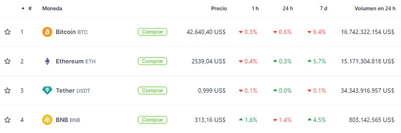 Cotizaciones de las principales criptomonedas hoy. Fuente: Coingecko.
