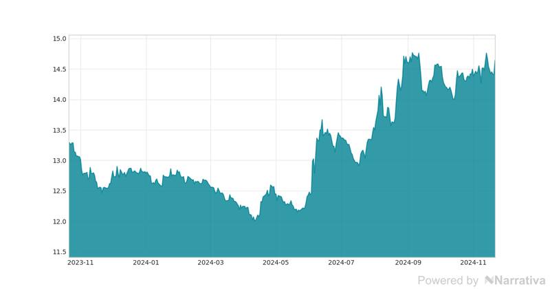 La variación del Dólar canadiense en la última semana.