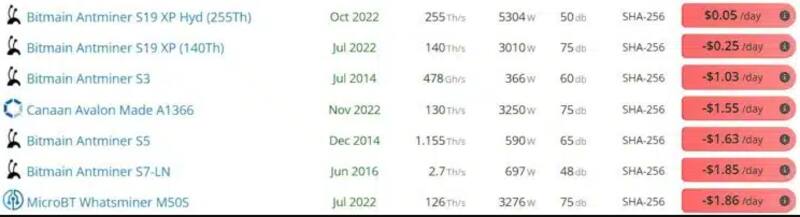 Comparativa con otros equipos de minería. Los retornos son negativos en hasta u$s 2 por día.