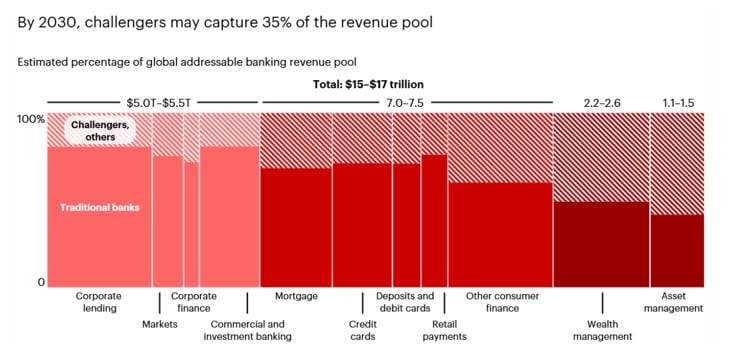 Bancos en alerta: cambia el negocio y la torta financiera se divide con más actores