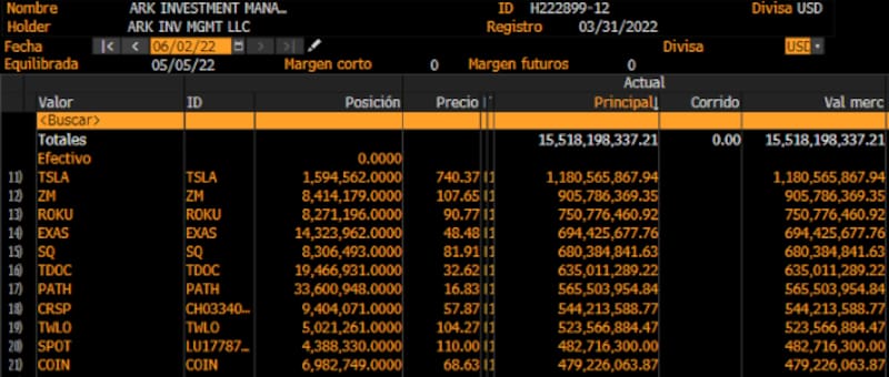 Las diez posiciones más cuantiosas de Ark Invest.