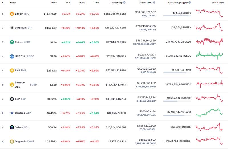 Así abrió el mercado de las criptomonedas.