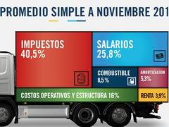 La carga impositiva pesa sobre el sector