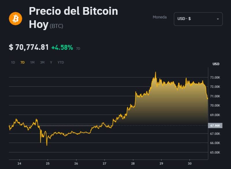 Precio de Bitcoin, según la plataforma Binance.