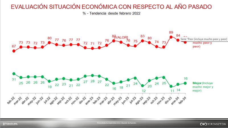 Gráfico "Evaluación de la situación económica con respecto al año pasado" extraído del informe de la consultora D'Alessio Irol/Berensztein.