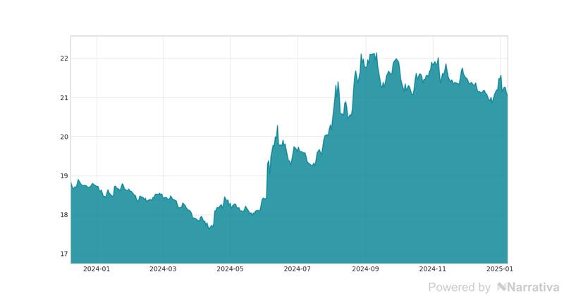 La variación de euro en la última semana.