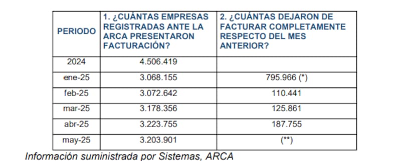 Tabla extraída del informe de gestión 143.