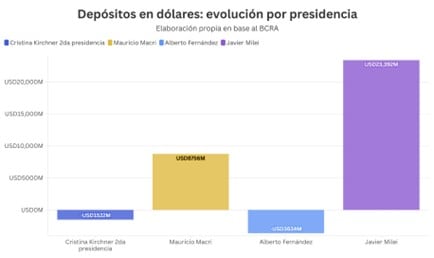¿Qué hacen los argentinos con los dólares?