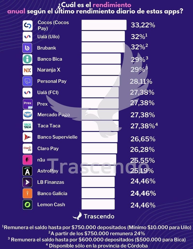 Las nuevas tasas que ahora pagan las billeteras virtuales en la Argentina, según Trascendo.