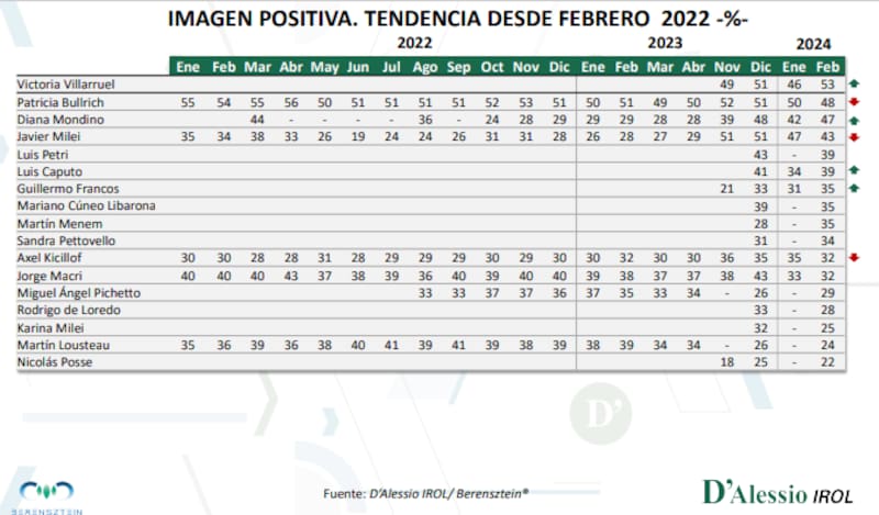 Tabla "Imagen positiva. Tendencia desde febrero 2022 -%-" extraída del informe de la consultora D'Alessio Irol/Berensztein.