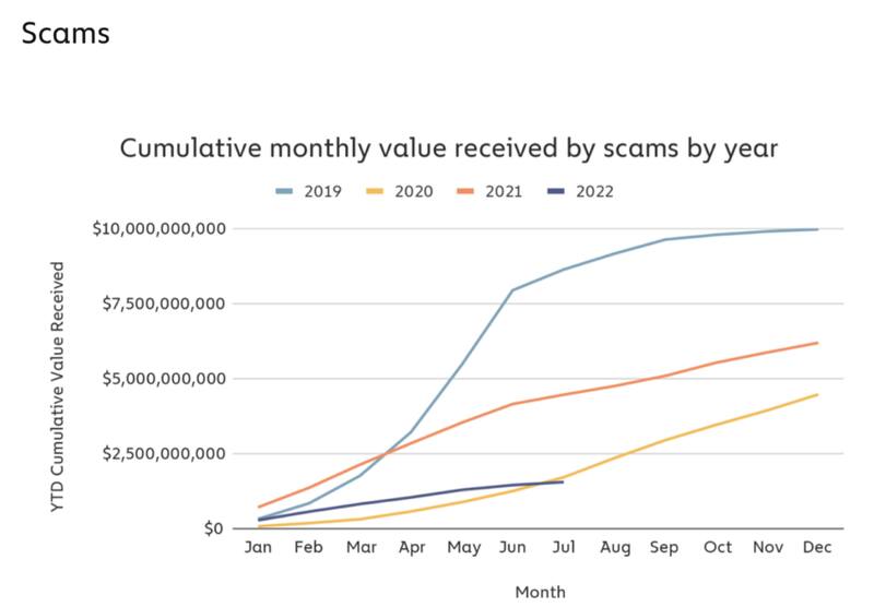 El número de estafas ligadas a las criptomonedas está en un mínimo histórico.