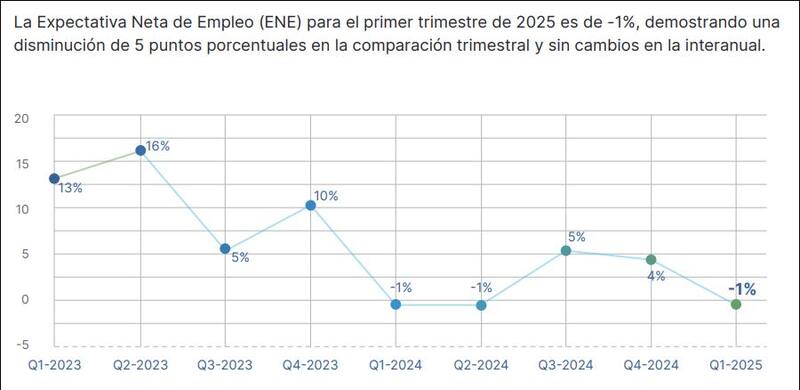 Expectativa Neta de Empleo (ENE) de Manpower