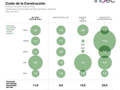 Subió 1,3% el costo de la construcción en mayo y 0,9% los precios mayoristas