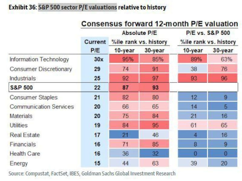Este gráfico detalla como está el sector de salud en comparación de múltiplos con SP500. Fuente: Factset.